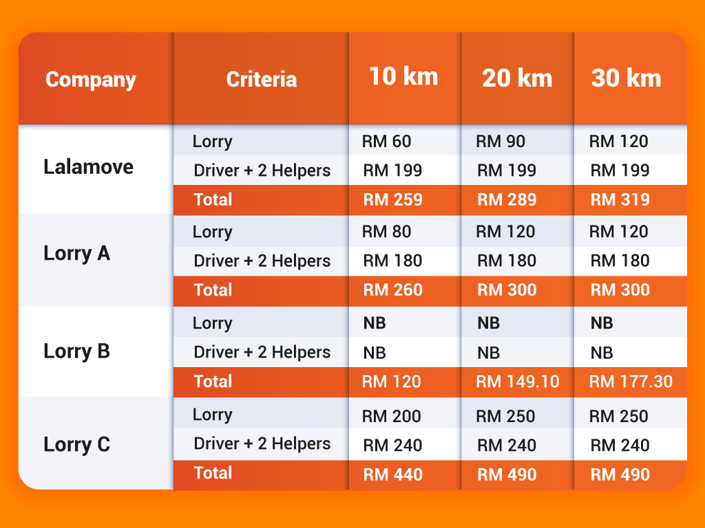 Which House Moving Service Is The Most Affordable In Klang Valley?